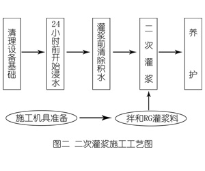 太白灌浆料施工工艺—文字完整版